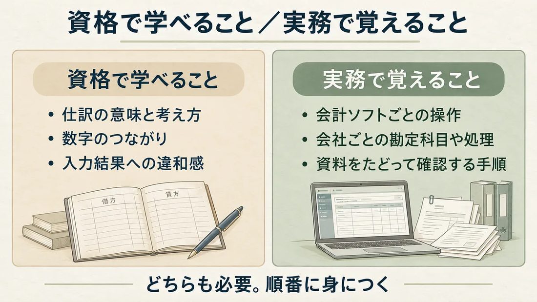 資格で学べること(仕訳の意味と考え方、数字のつながり、入力結果への違和感)と、実務で覚えること(会計ソフトごとの操作、会社ごとの勘定科目や処理、資料をたどって確認する手順)の比較
