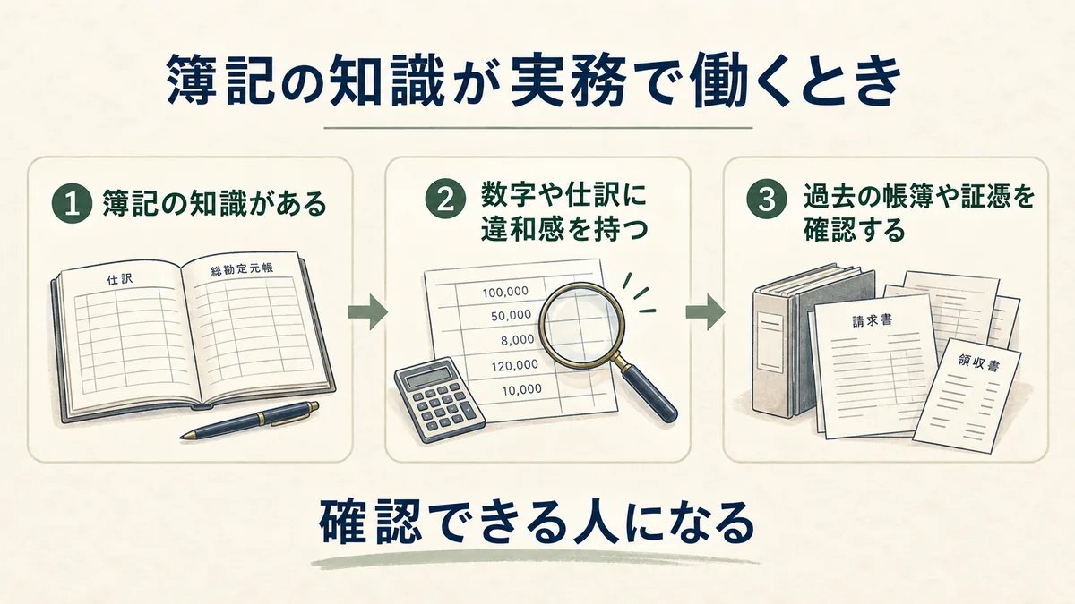 簿記の知識が実務で働くとき。①簿記の知識がある、②数字や仕訳に違和感を持つ、③過去の帳簿や証憑を確認する