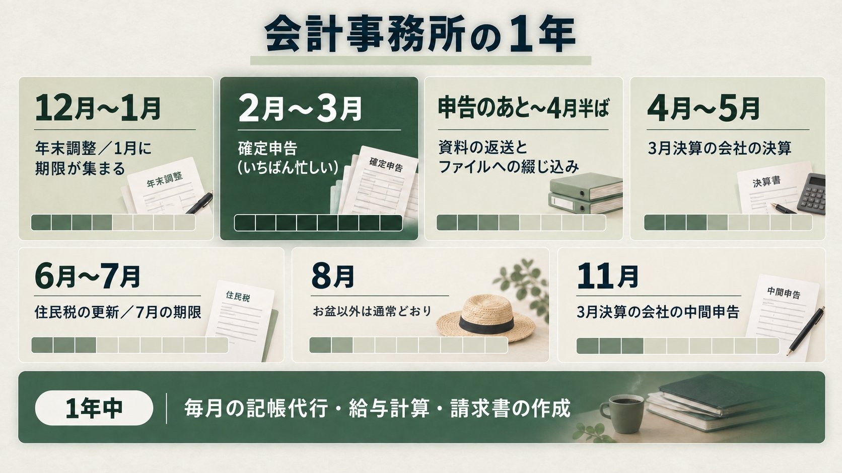 会計事務所の1年。12月〜1月は年末調整と1月の期限、2月〜3月は確定申告でいちばん忙しく、申告のあと4月半ばまで資料の返送と綴じ込み、4月〜5月は3月決算の会社の決算、6月〜7月は住民税の更新と7月の期限、8月はお盆以外は通常どおり、11月は中間申告。1年を通して記帳代行・給与計算・請求書の作成がある